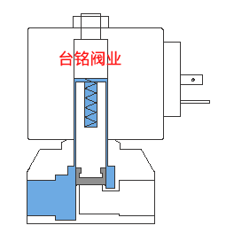 直動(dòng)式電磁閥工作原理